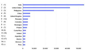 Top ranking origin countries for SSCs by estimated jobs (2003-2009)